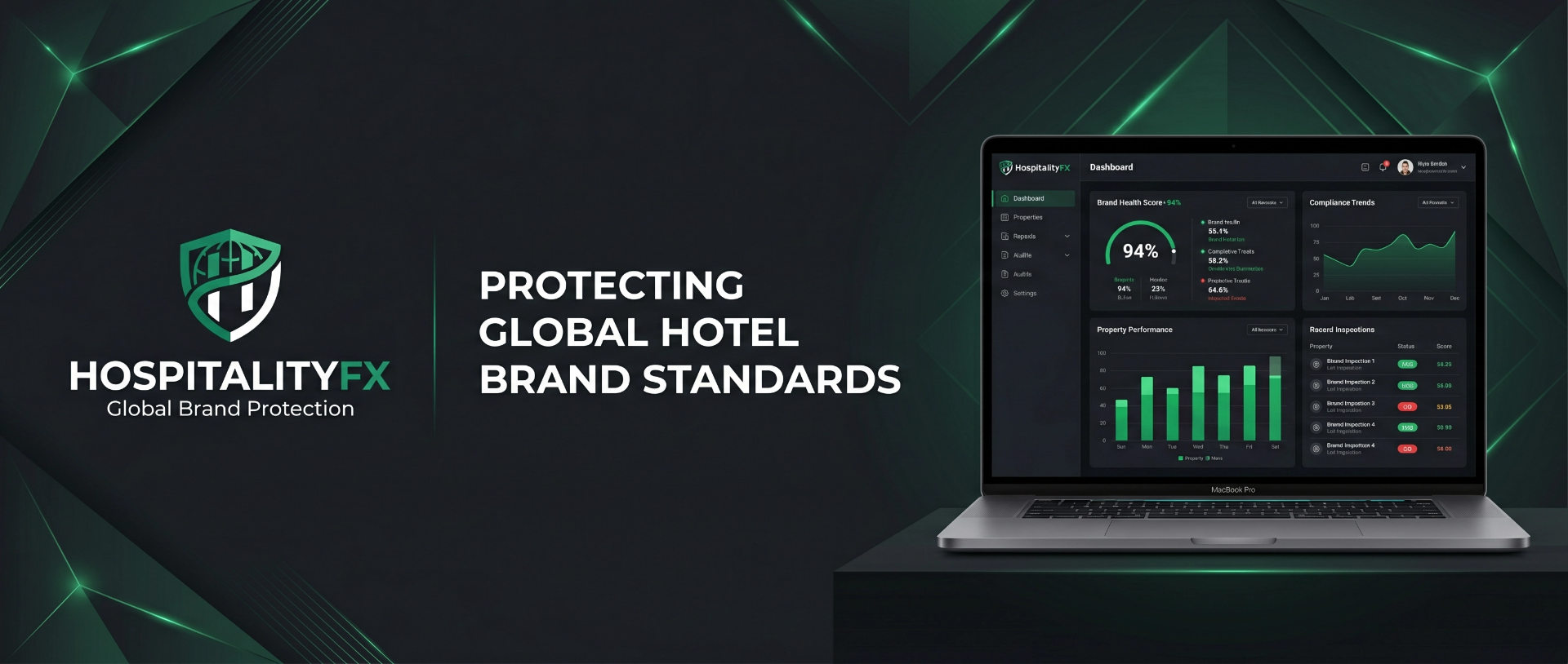 HospitalityFX Global Brand Protection — protecting global hotel brand standards. Brand Health Score 94%, Compliance Trends, Property Performance, Recent Inspections. Hotel brand audit, brand standards compliance, mystery shopper and hospitality compliance software.